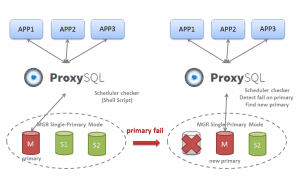 mysql proxysql+mgr集群  centos7系统安装配置